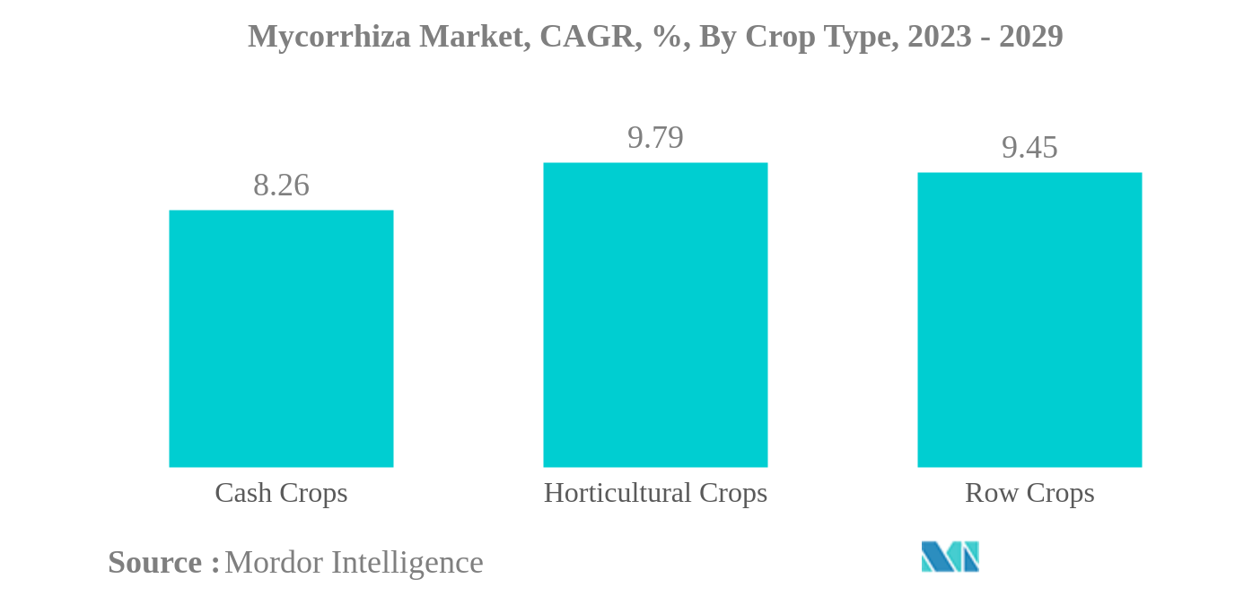 균근 시장: 균근 시장, CAGR, %, 작물 유형별, 2023-2029년