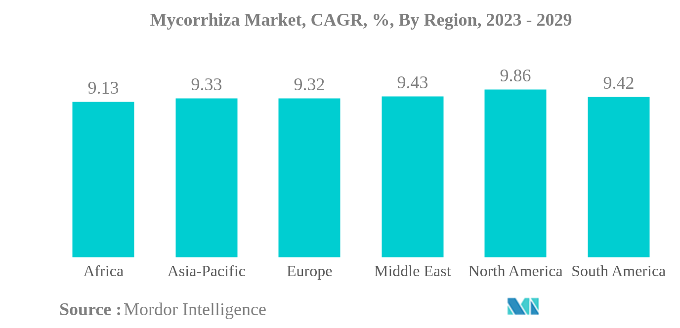 Thị trường Mycorrhiza Thị trường Mycorrhiza, CAGR,%, Theo khu vực, 2023 - 2029