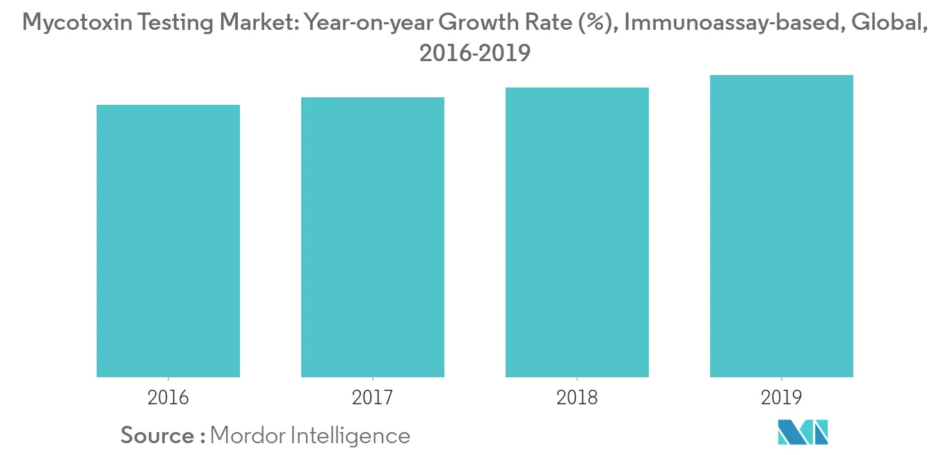 Mycotoxin Testing Market Trends