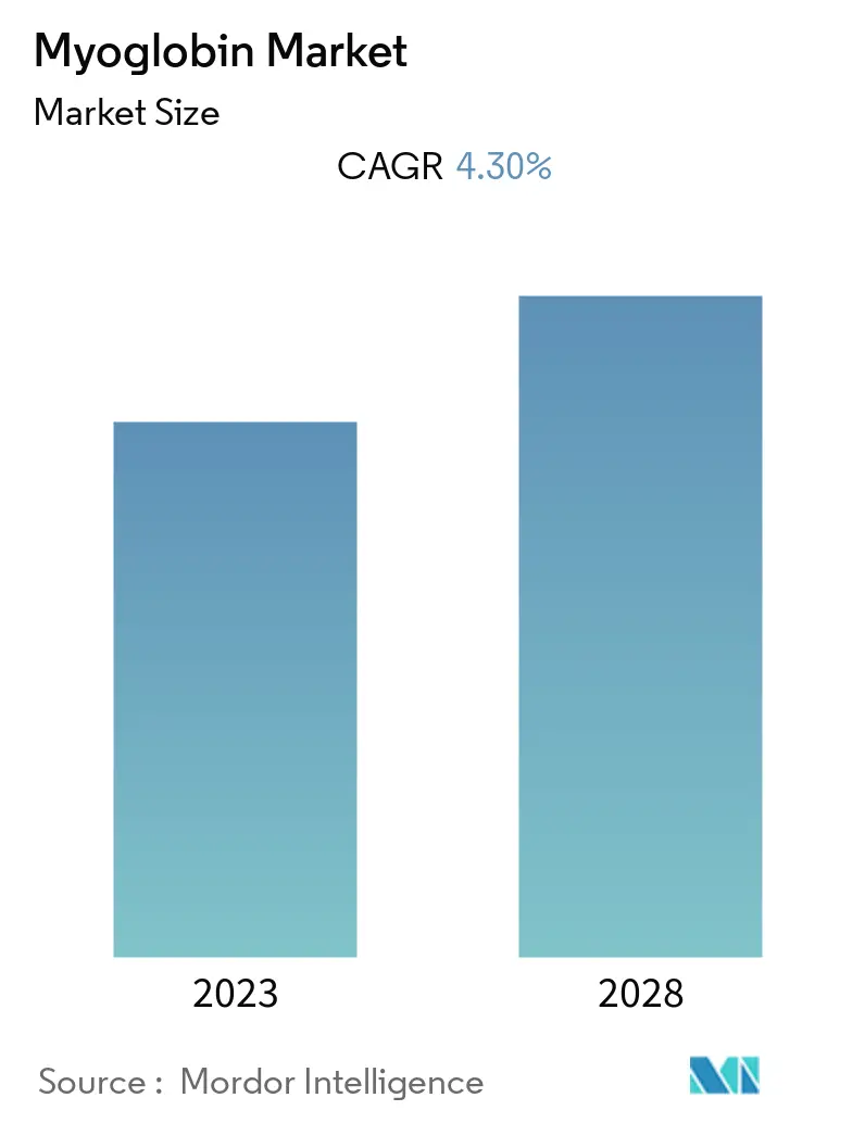 Myoglobin Market