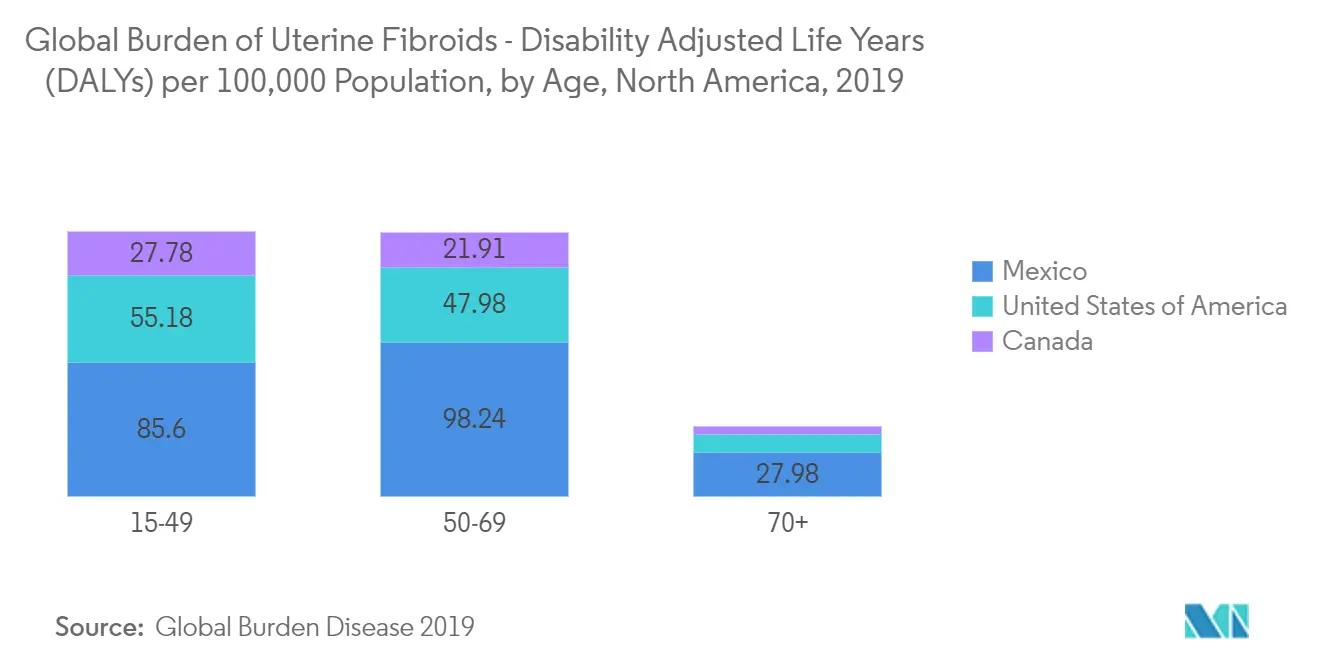 Myomectomy Market: Global Burden of Uterine Fibroids - Disability Adjusted Life Years(DALYs) per 100,000 Population, by Age, North America, 2019