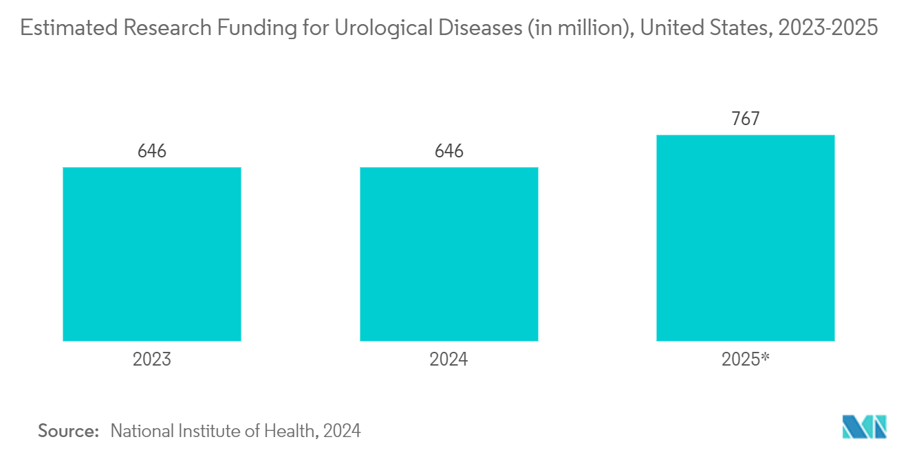 Myomectomy Market: Estimated Research Funding for Urological Diseases (in million), United States, 2023-2025