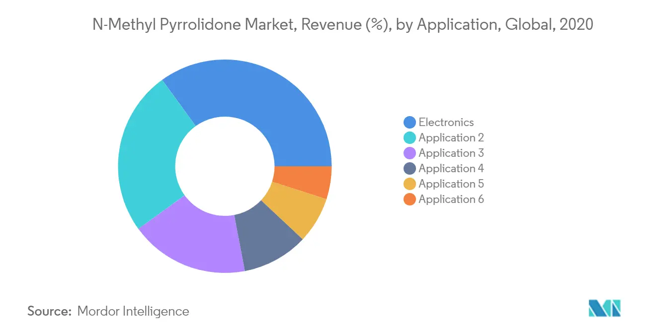 N-Methyl Pyrrolidone Market Share