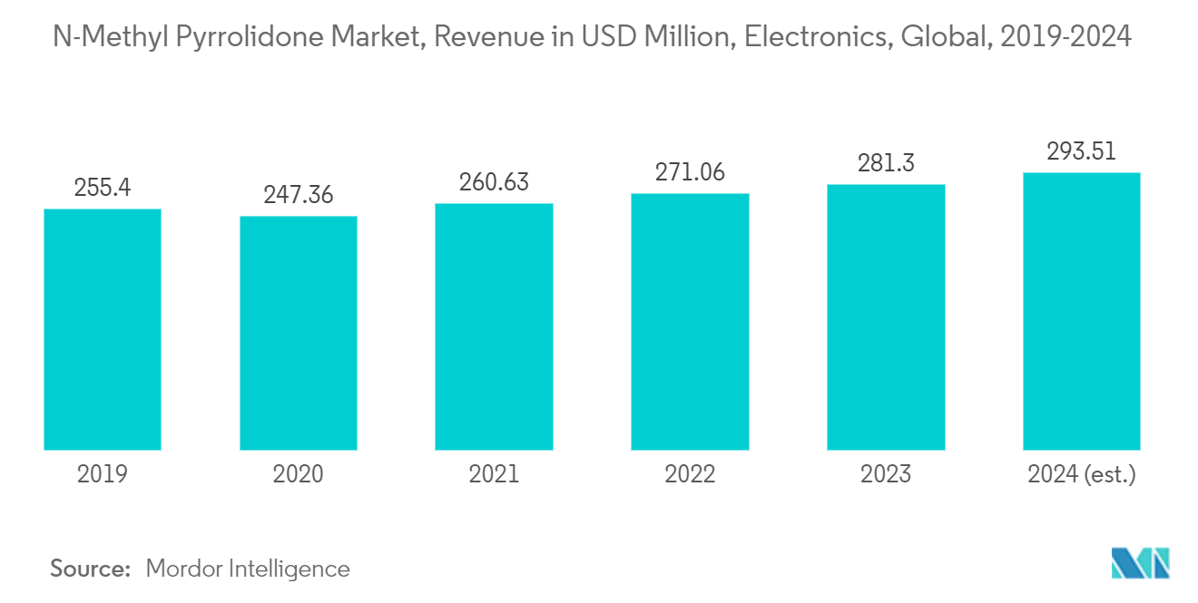N-Methyl Pyrrolidone Market, Revenue in USD Million, Electronics, Global, 2019-2024