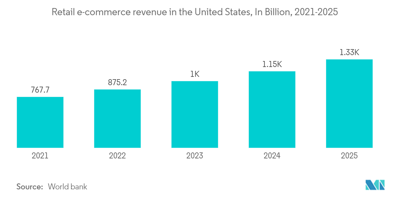 米国のEコマース市場:米国の小売Eコマース収益:10億単位、2021-2025年