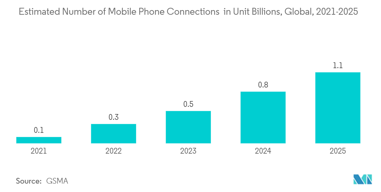 NAND Flash Memory Market : Estimated Number of Mobile Phone Connections in Unit Billions, Global, 2021-2025