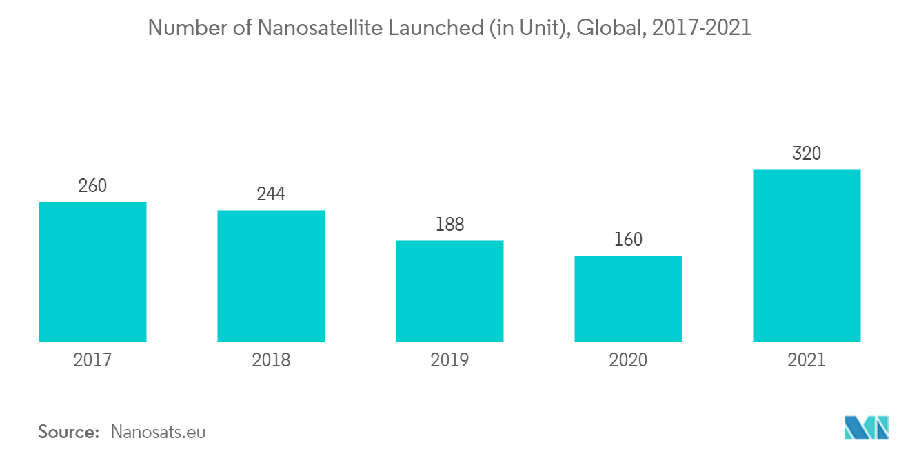 Número de nanosatélites lanzados (en unidad), Global 2017-2021 