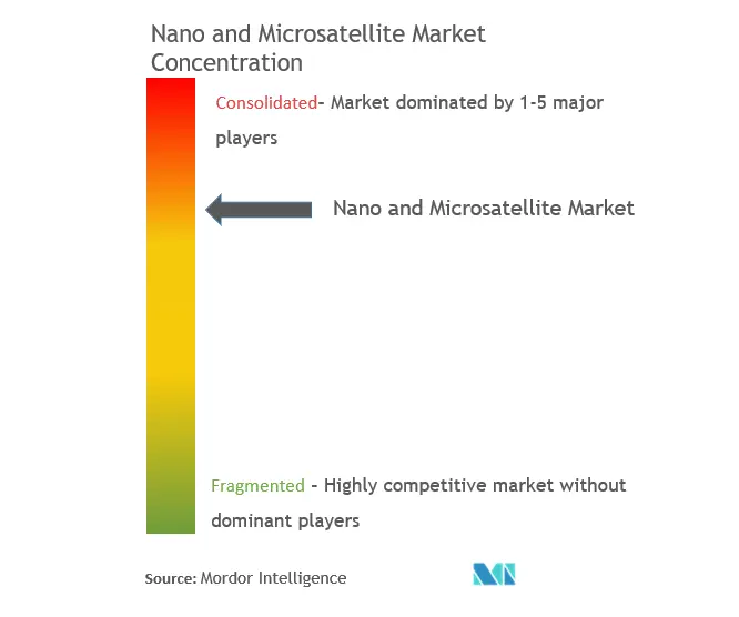 Concentración del mercado de nanosatélites y microsatélites