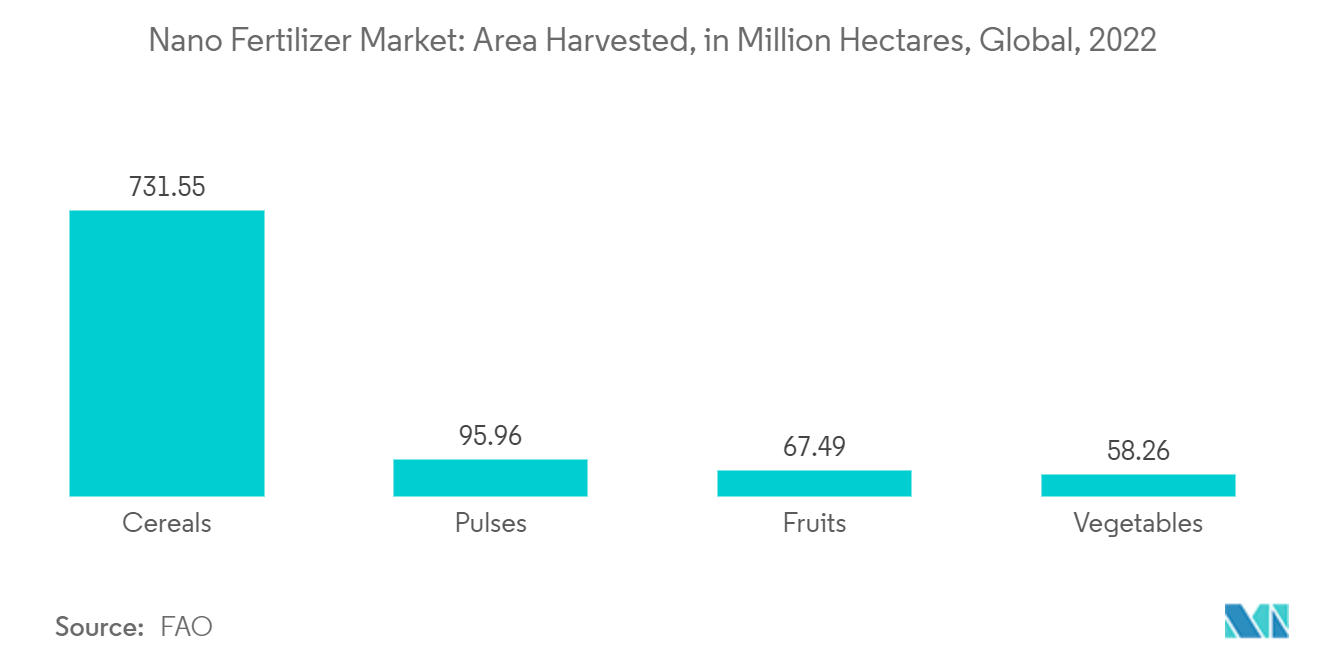 : Nano Fertilizer Market: Area Harvested, in Million Hectares, Global, 2022