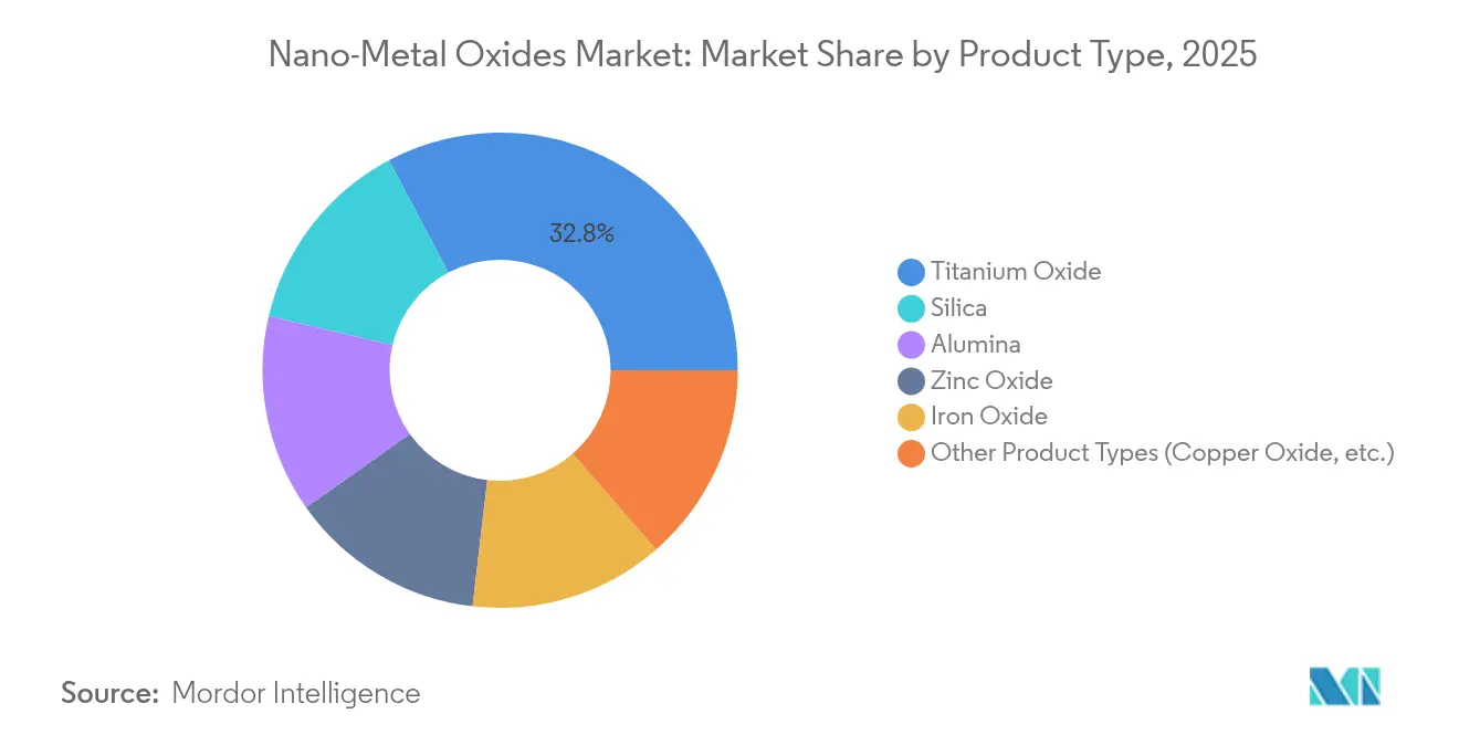 Part de marché des Nano-Oxydes Métalliques par type de produit, 2025