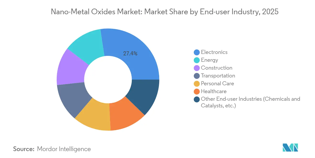 Nano-Metal Oxides Market: Market Share by End-user Industry, 2025