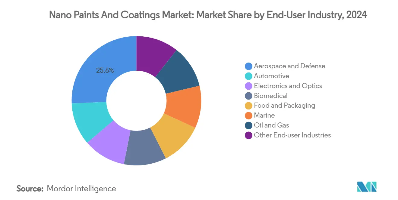 Nano Paints And Coatings Market: Market Share by End-User Industry