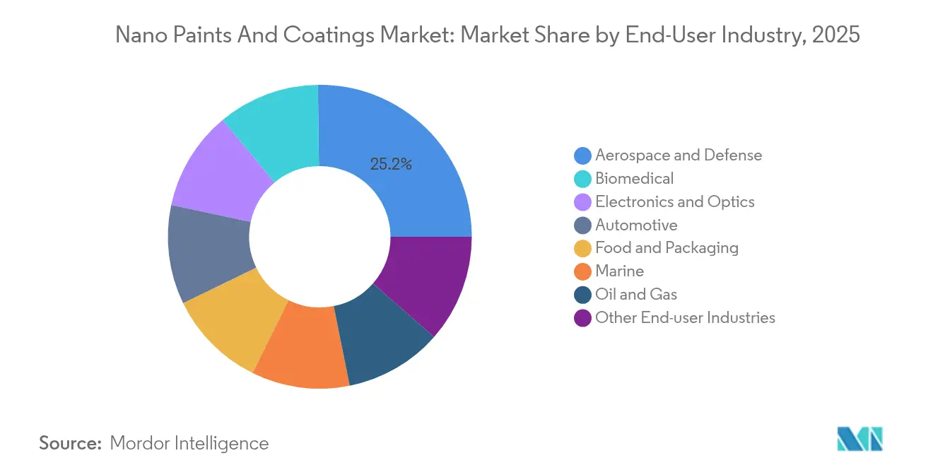 Nano Paints And Coatings Market: Market Share by End-User Industry, 2025