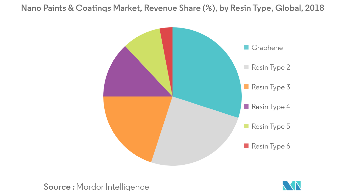  nano coatings market share