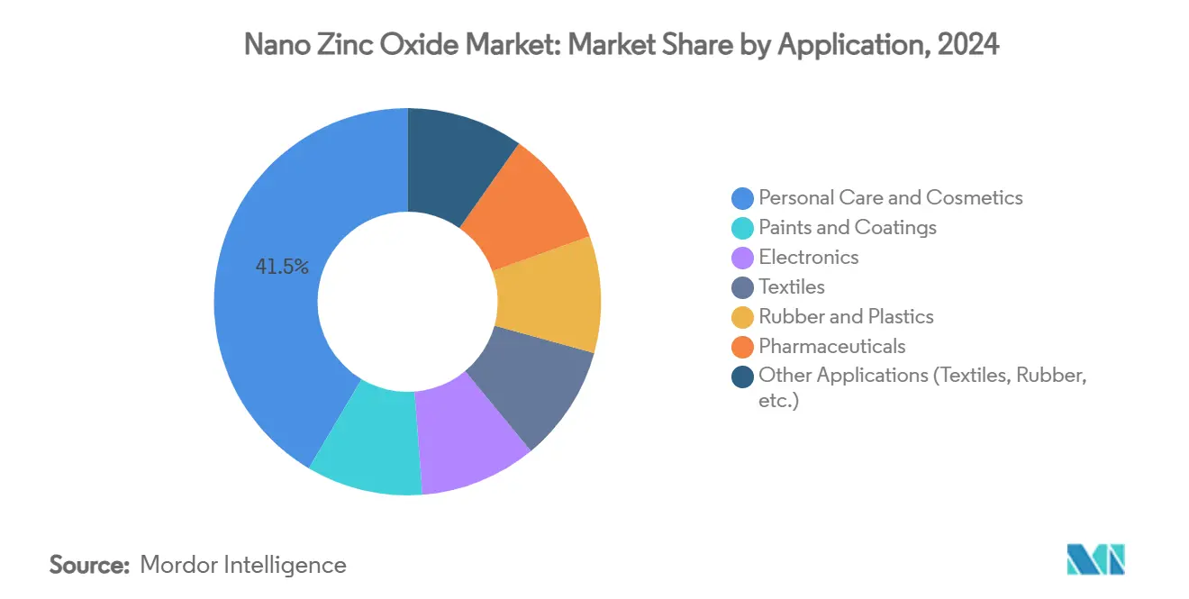 Nano Zinc Oxide Market: Market Share by Application