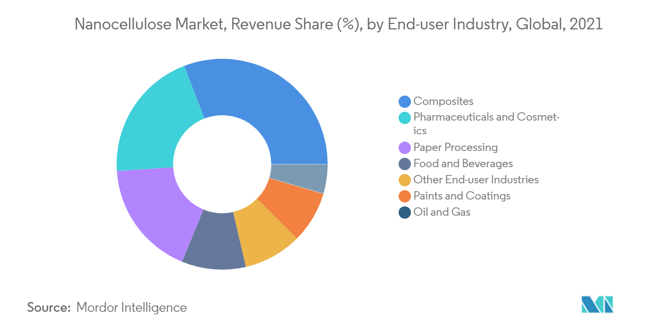 Nanocellulose Market, Revenue Share (%), by End-user Industry, Global, 2021