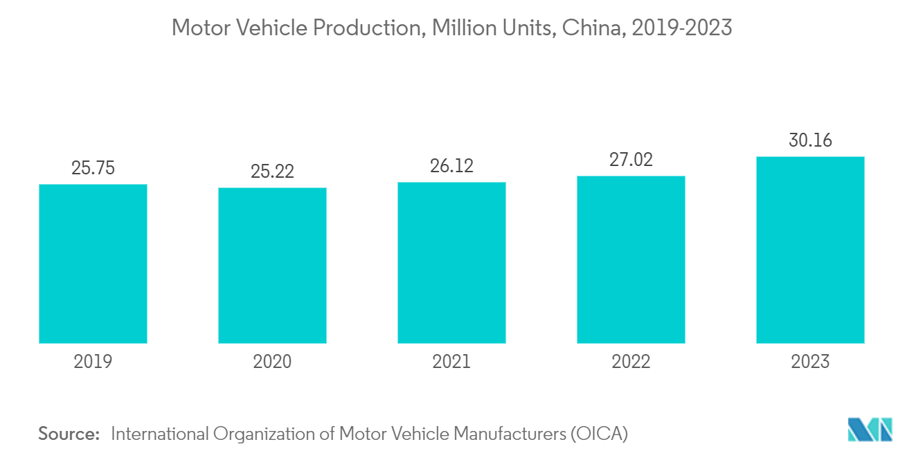 Nanocellulose Market : Motor Vehicle Production, Million Units, China, 2019-2023