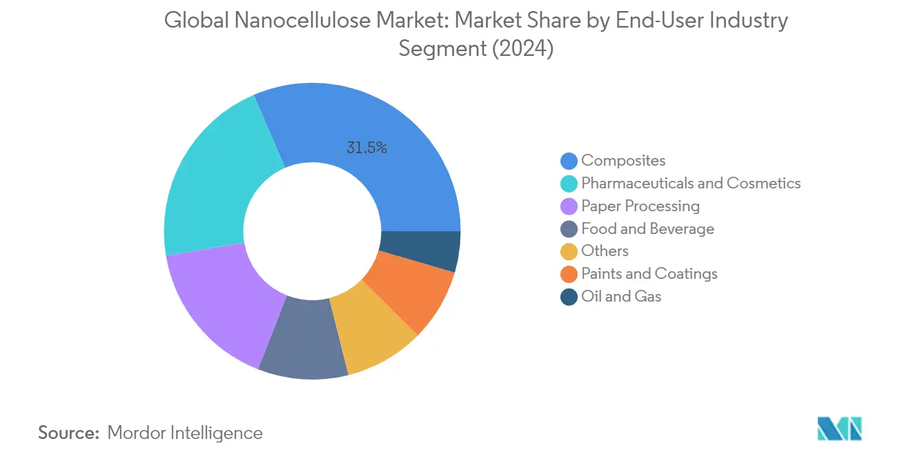 Market Analysis of Global Nanocellulose Market: Chart for End-User Industry