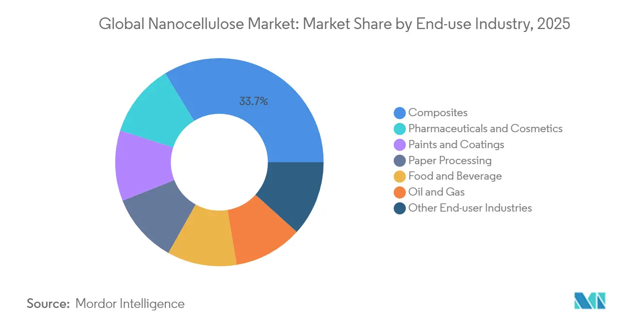 Global Nanocellulose Market: Market Share by End-use Industry, 2025