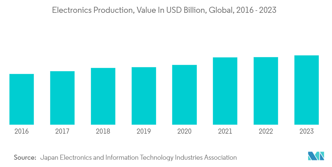 Nanoceramics Powder Market : Electronics Production, Value In USD Billion, Global, 2016 - 2023