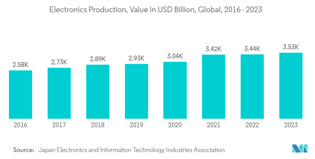 Nanoceramics Powder Market : Electronics Production, Value In USD Billion, Global, 2016 - 2023