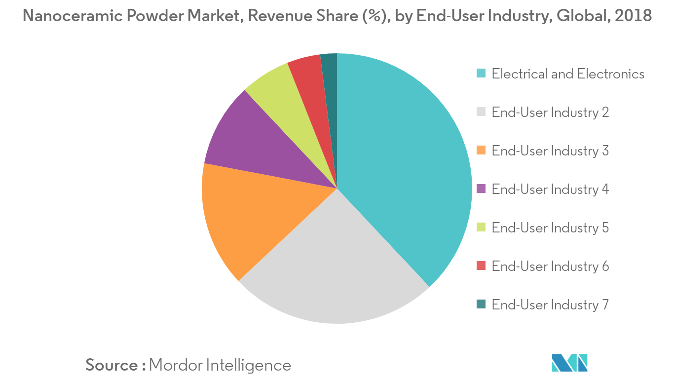 Nanoceramics Powder Market Report