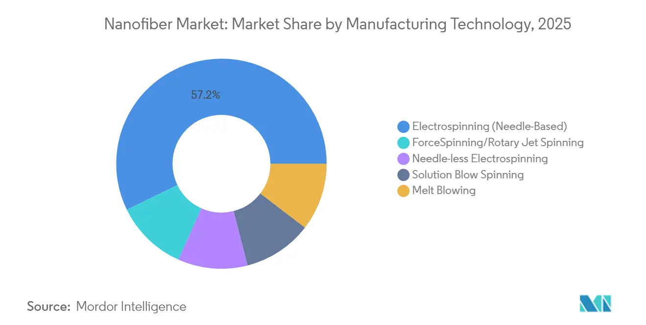 Nanofiber Market Share by Manufacturing Technology, 2025