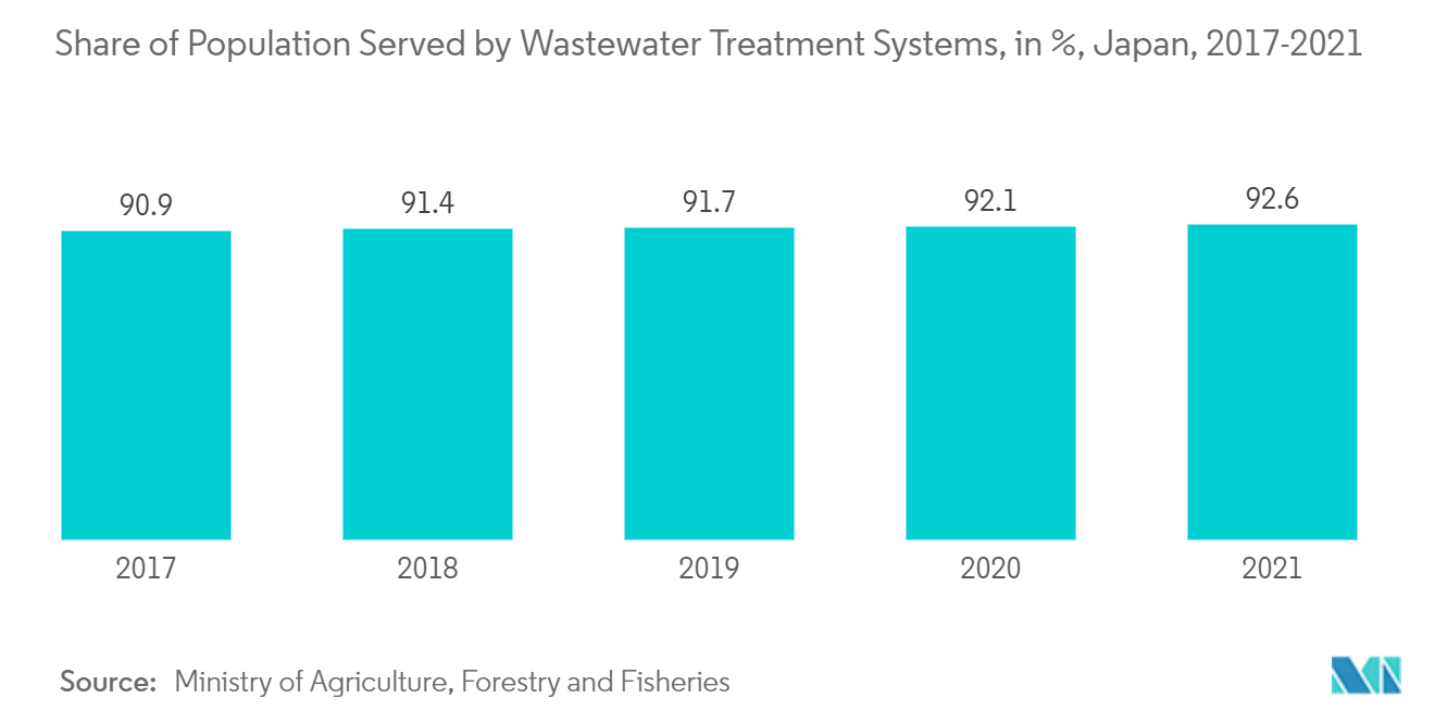 ナノファイバー市場 - 排水処理システムが供給する人口シェア（％）、日本、2017-2021年