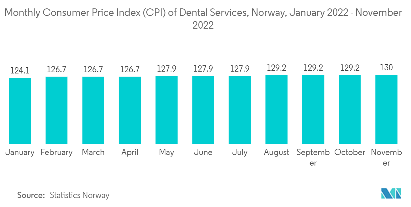 ナノハイブリッドコンポジット市場歯科サービスの月次消費者物価指数（CPI）（ノルウェー）：2022年1月～2022年11月