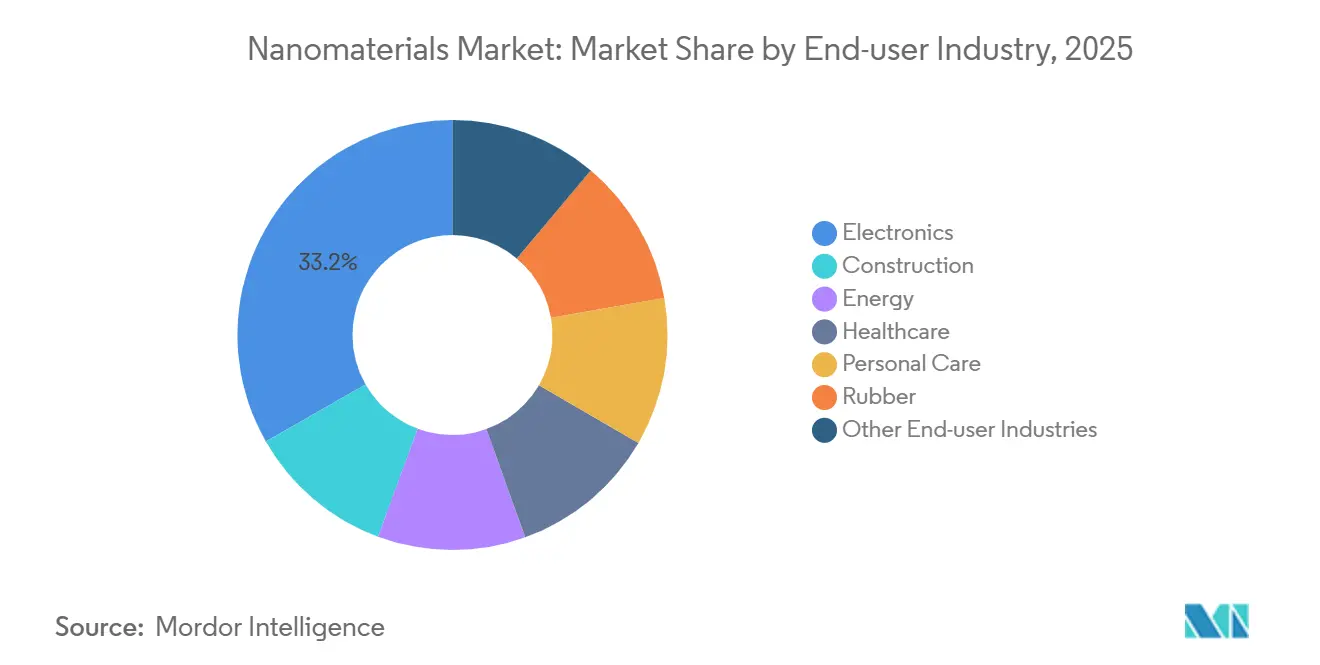 Nanomaterials Market Share by End-user Industry, 2025