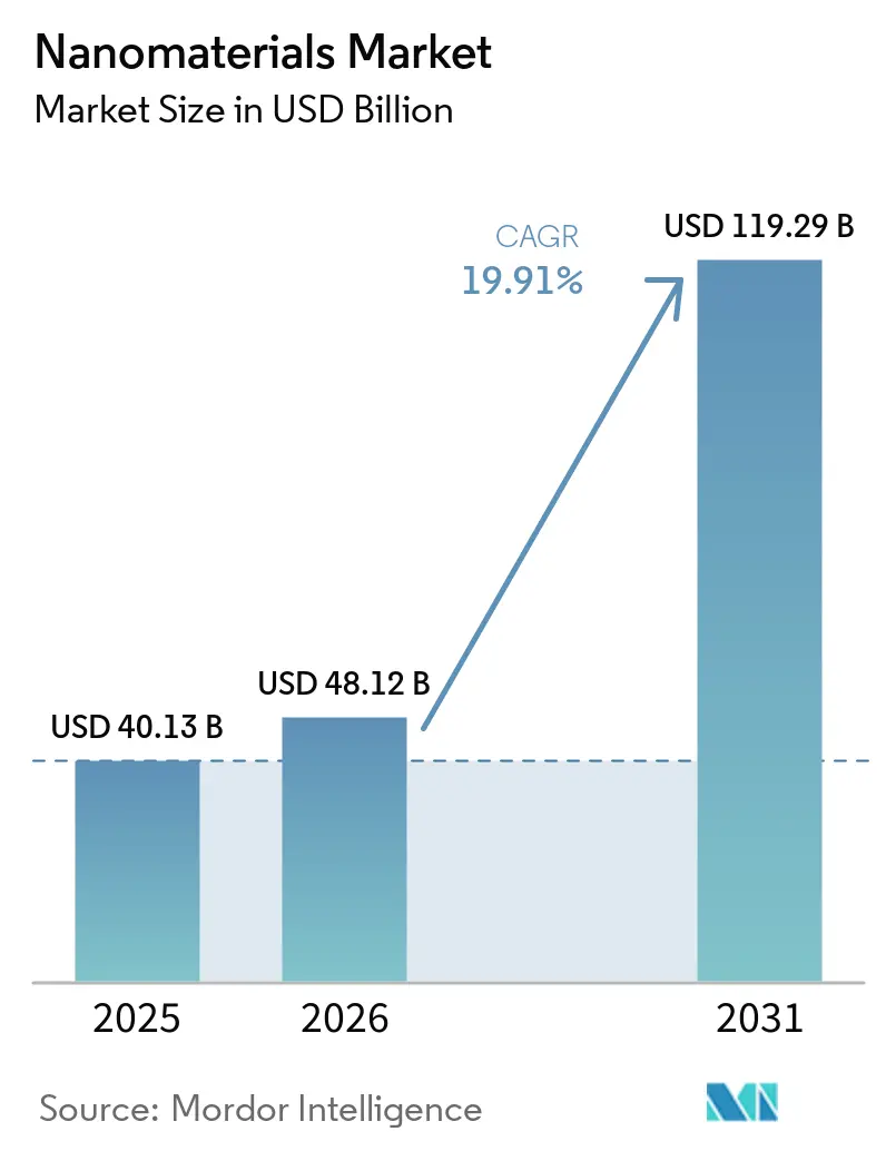 Nanomaterials Market Size