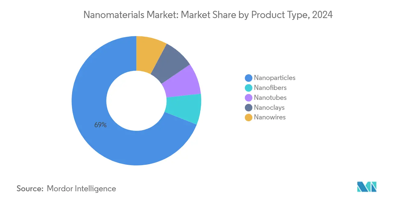 Nanomaterials Market