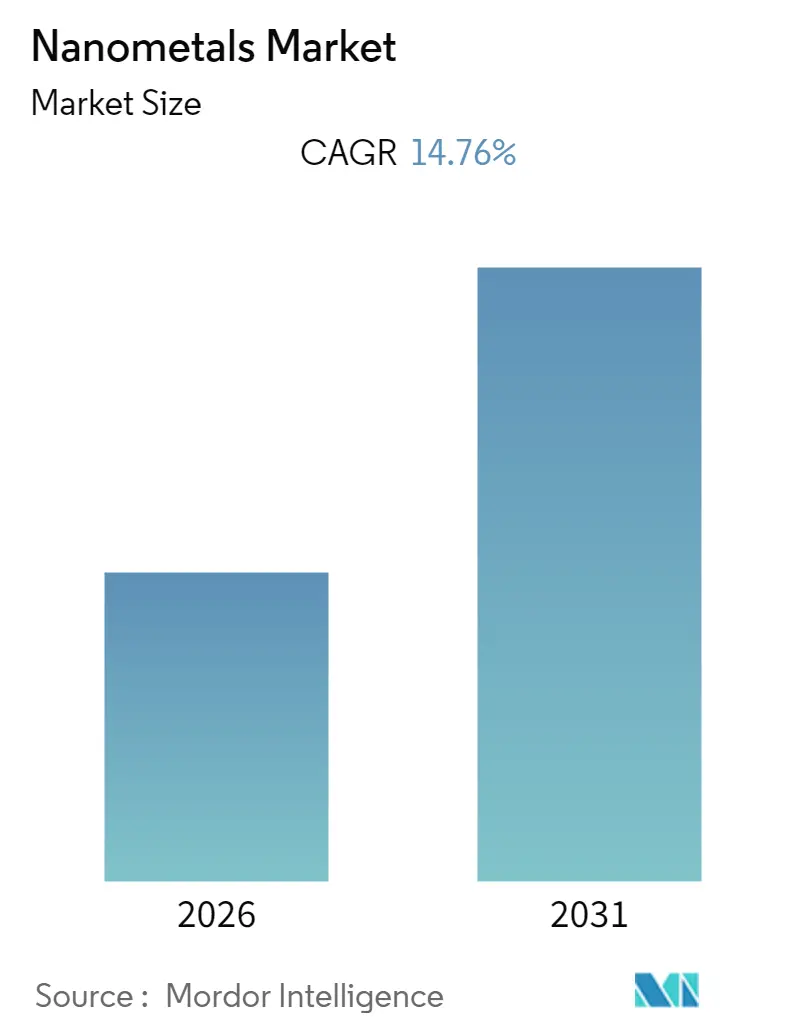 Nanometals Market Summary