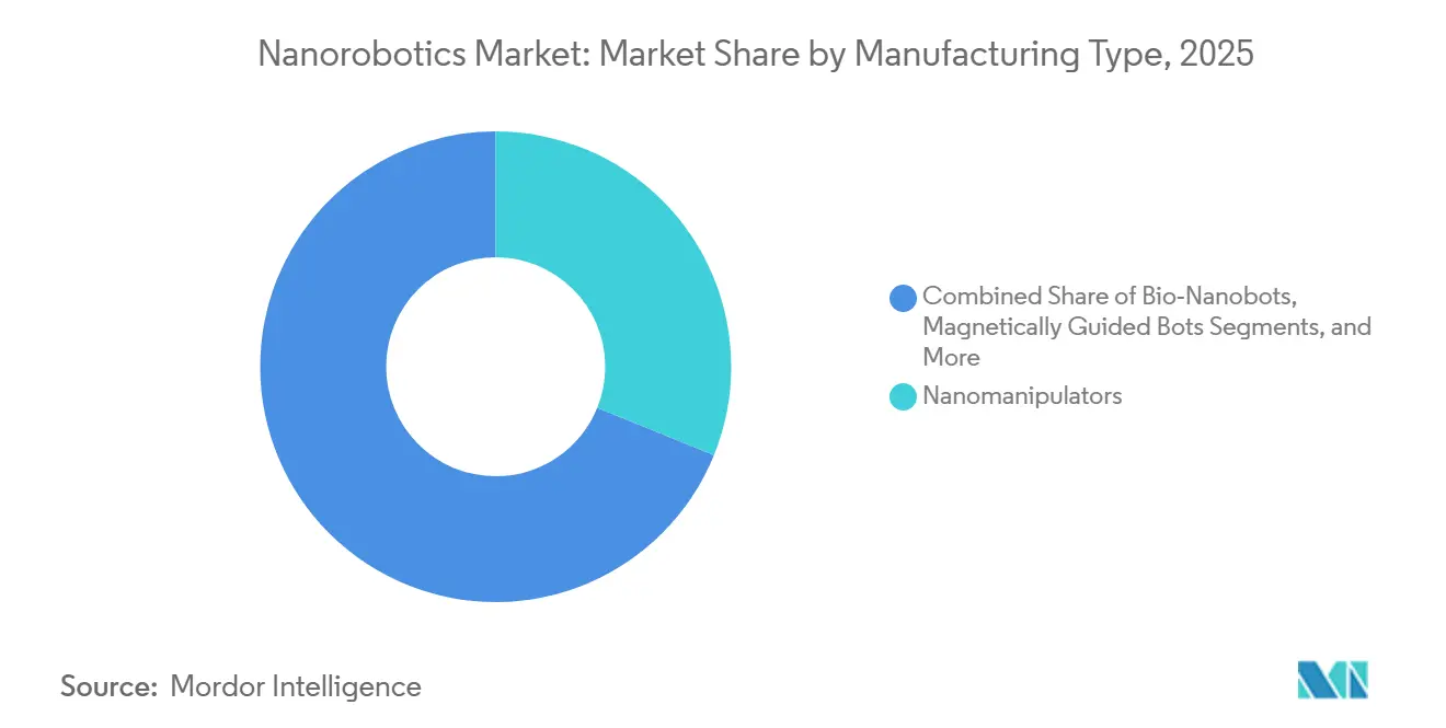Nanorobotics Market Share by Manufacturing Type, 2025