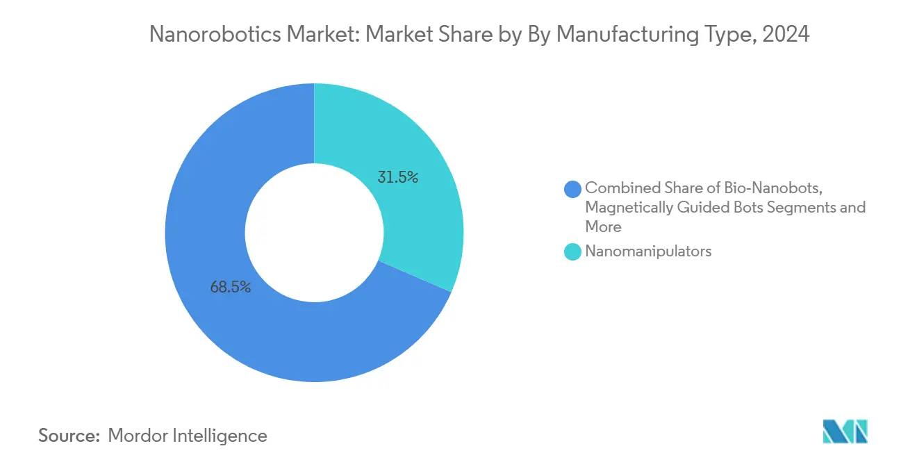 Nanorobotics Market: Market Share by By Manufacturing Type