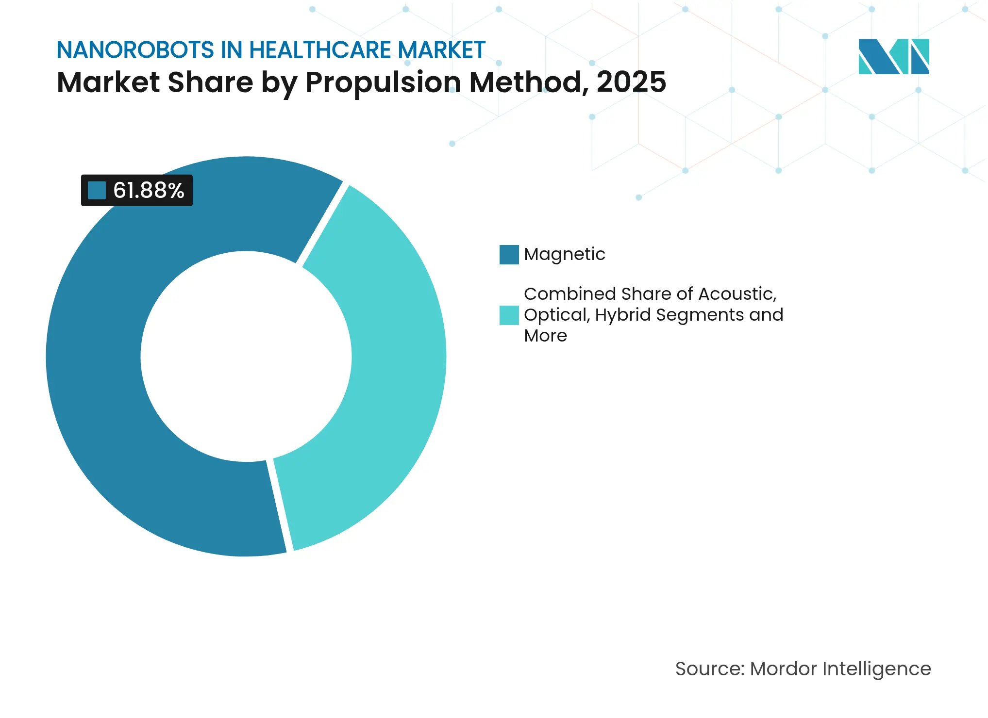 Nanorobots In Healthcare Market: Market Share by Propulsion Method, 2025