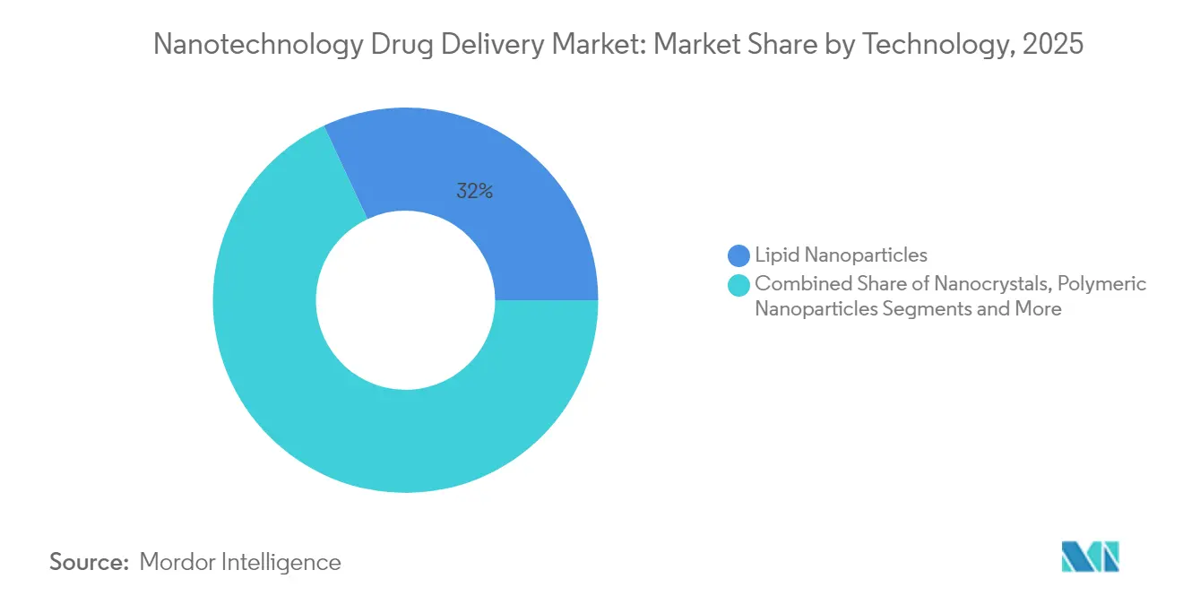 Nanotechnology Drug Delivery Market: Market Share by Technology, 2025