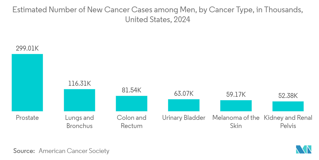 Nanotechnology Market: Estimated Number of New Cancer Cases among Men, by Cancer Type, in Thousands, United States, 2024