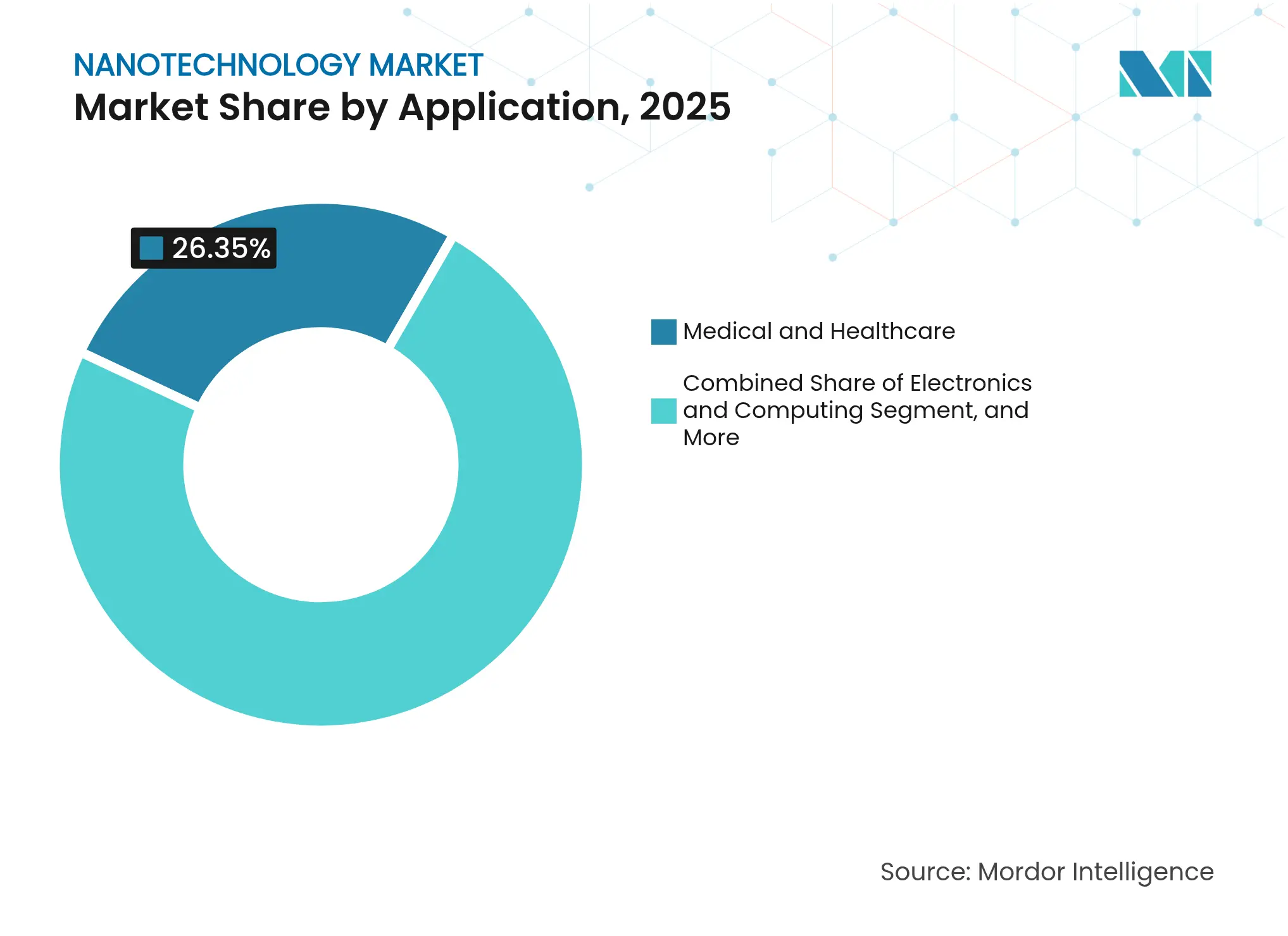 Nanotechnology Market: Market Share by Application, 2025