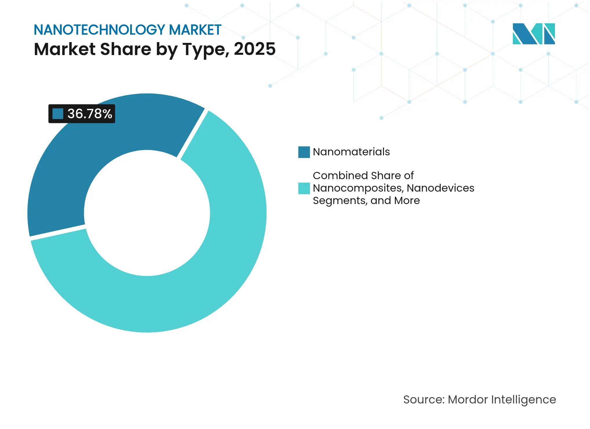 Nanotechnology Market: Market Share by Type, 2025
