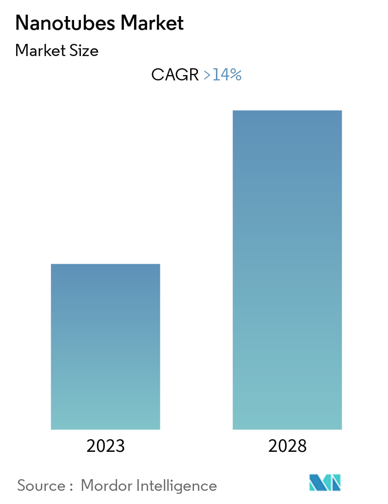 Nanotubes Market - Market Summary