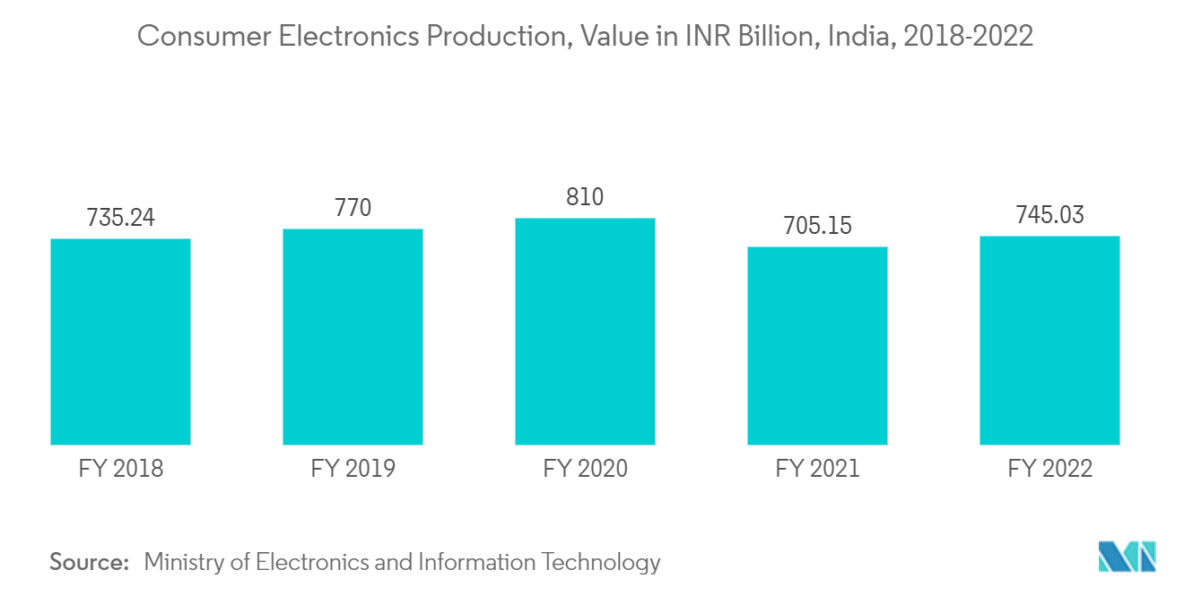 纳米管市场：印度消费电子产品产量，价值十亿印度卢比，2018-2022 年