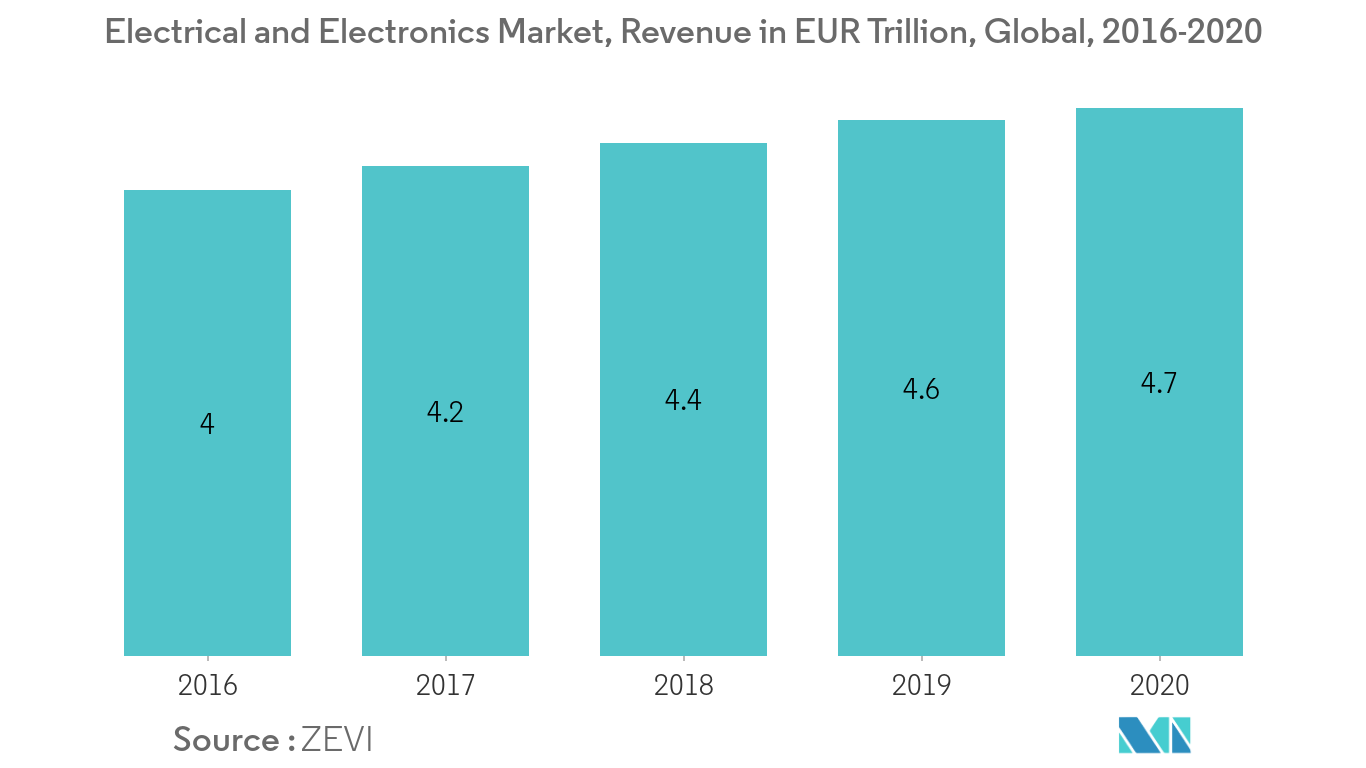 Nanowires Market Segmentation Trends