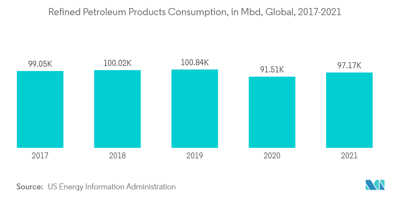 Mercado de nafta consumo de productos refinados del petróleo, en Mbd, global, 2017-2021