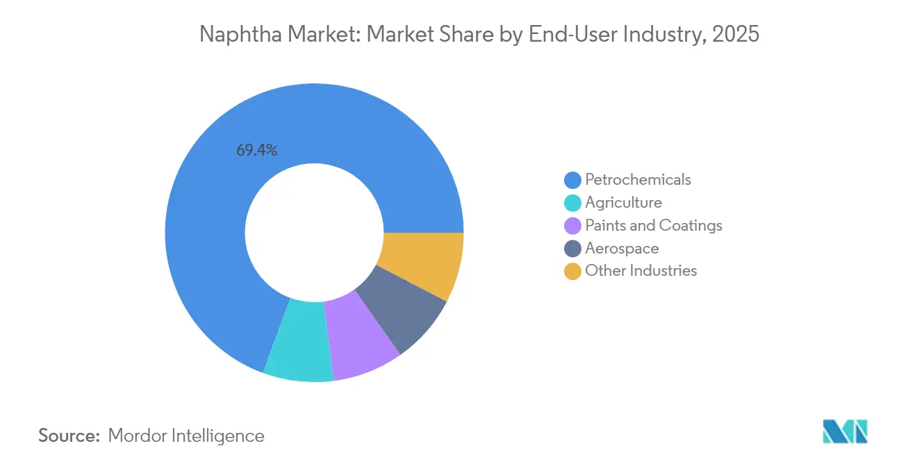Naphtha Market: Market Share by End-User Industry, 2025
