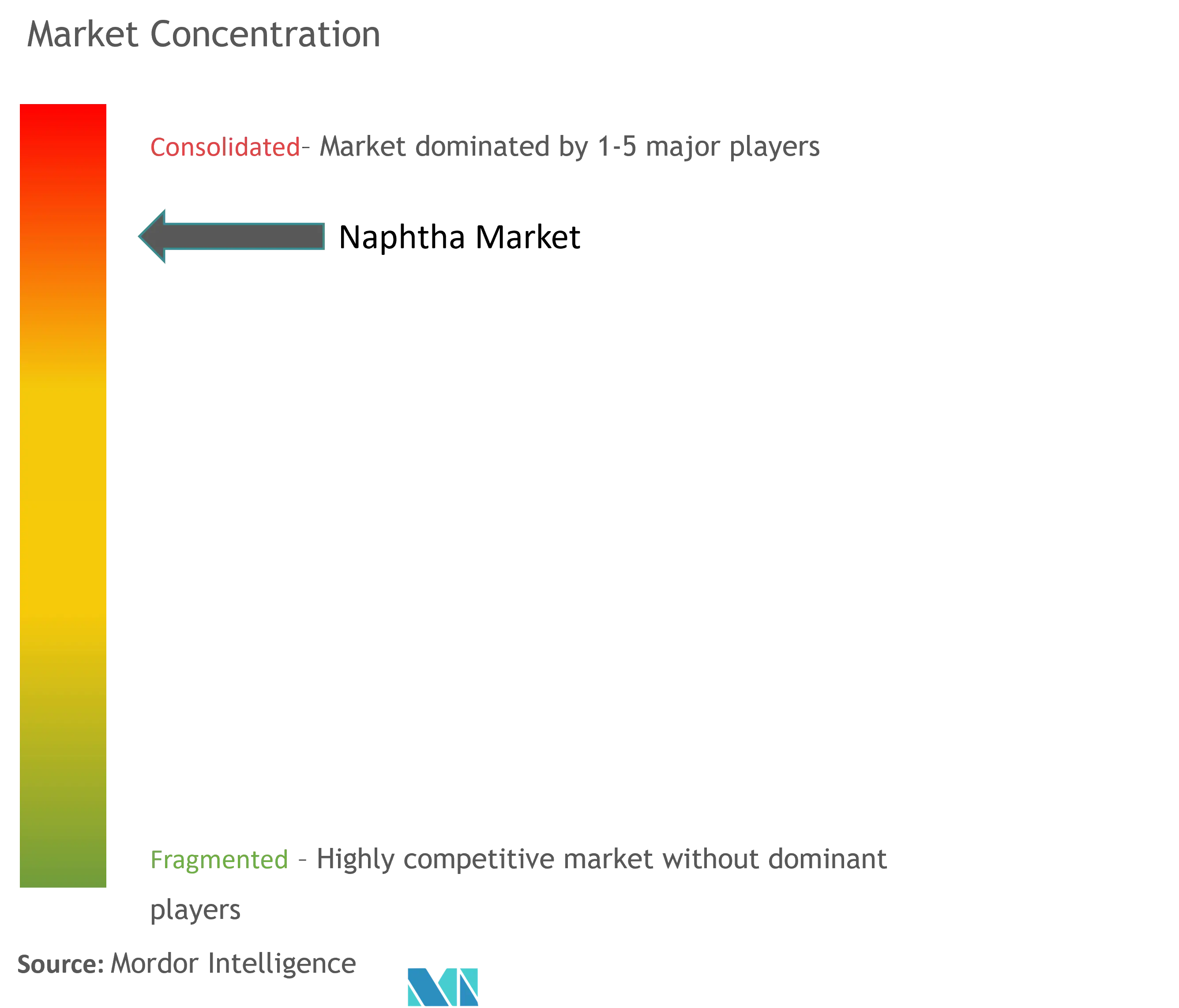 Naphtha Market - Market Concentration.png