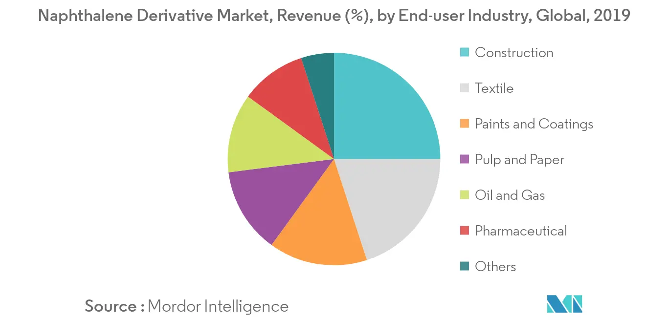 Naphthalene Derivative Market, Revenue (%), by End-user Industry, Global, 2019 Naphthalene Derivative Market Revenue Share