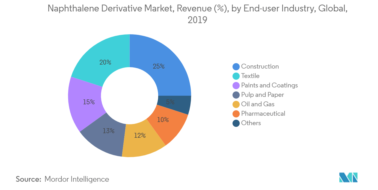 Mercado de derivados de naftaleno, ingresos (%), por industria de usuario final, global, participación de ingresos del mercado de derivados de naftaleno en 2019