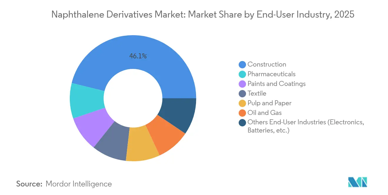 Naphthalene Derivatives Market: Market Share by End-User Industry, 2025