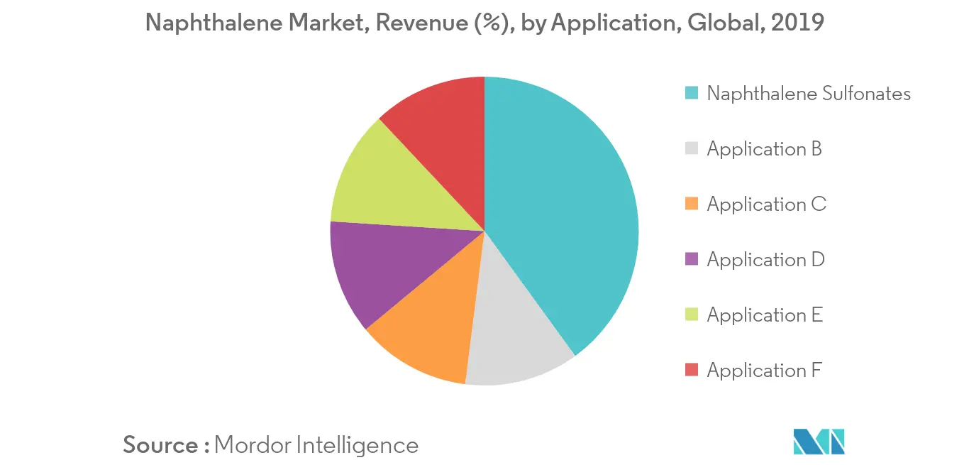 Naphthalene Market - Segmentation Trends